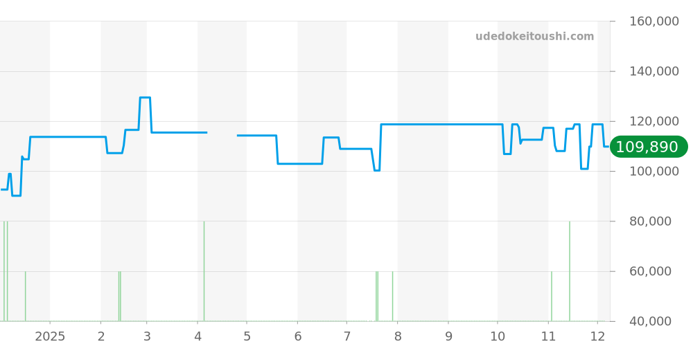 Z0031.68.10A10A70A - ティファニー グランド 価格・相場チャート(平均値, 1年)