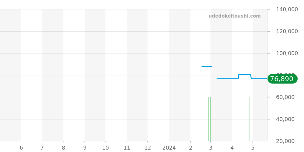 Z0035.13.10A21A00A - ティファニー グランド 価格・相場チャート(平均値, 1年)