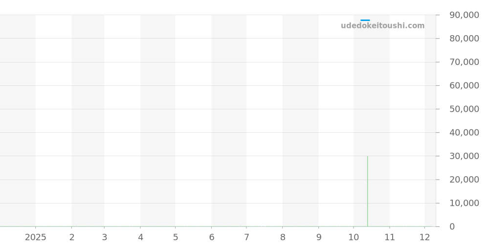 Z0046.17.10A90A00A - ティファニー マーク 価格・相場チャート(平均値, 1年)