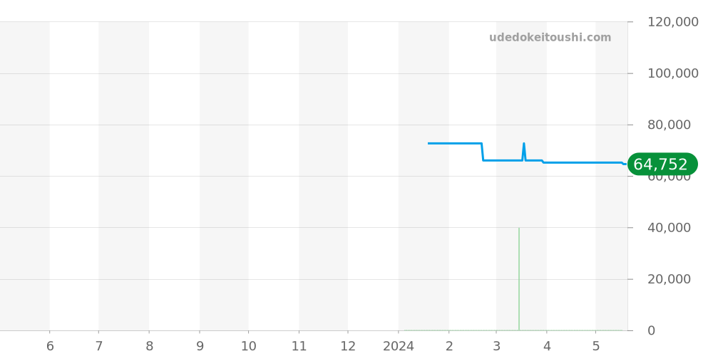 Z0046.17.10A90A40A - ティファニー マーク 価格・相場チャート(平均値, 1年)