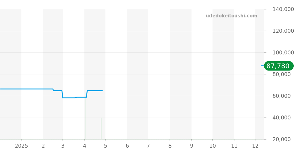 Z0046.17.10A90A40A - ティファニー マーク 価格・相場チャート(平均値, 1年)