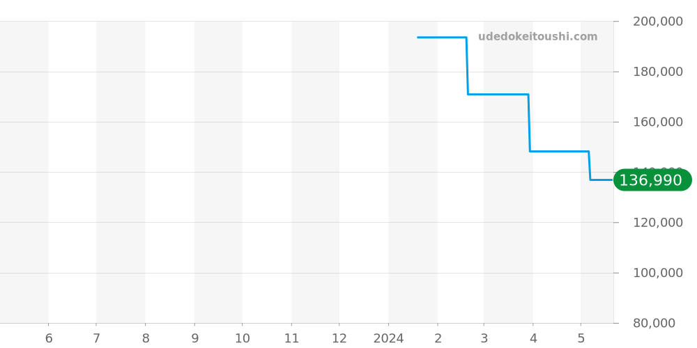 Z0046.17.10B90A00A - ティファニー マーク 価格・相場チャート(平均値, 1年)