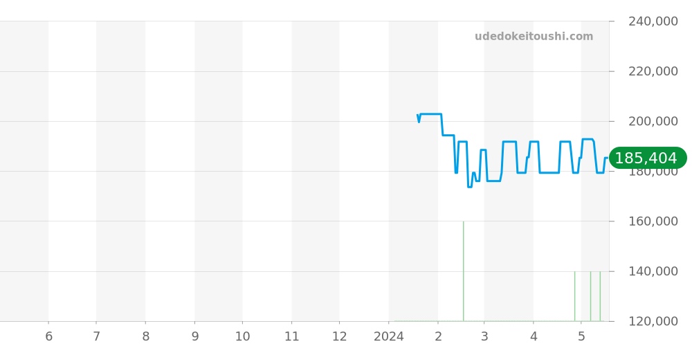 Z0046.17.10B91A00A - ティファニー マーク 価格・相場チャート(平均値, 1年)