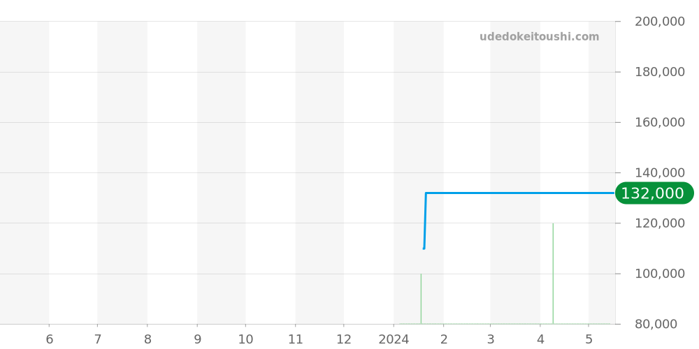 Z0046.17.10B91A40A - ティファニー マーク 価格・相場チャート(平均値, 1年)