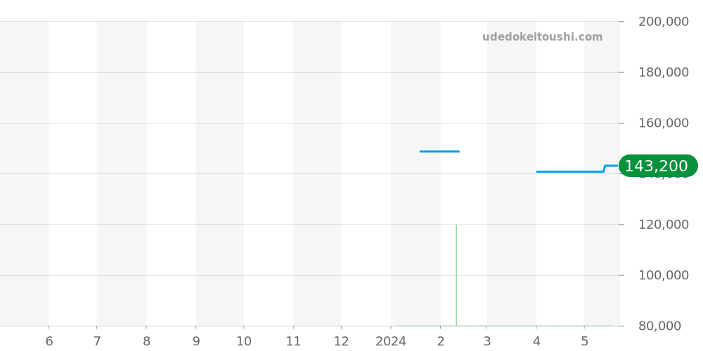 Z1000.70.12A10A00A - ティファニー アトラス 価格・相場チャート(平均値, 1年)