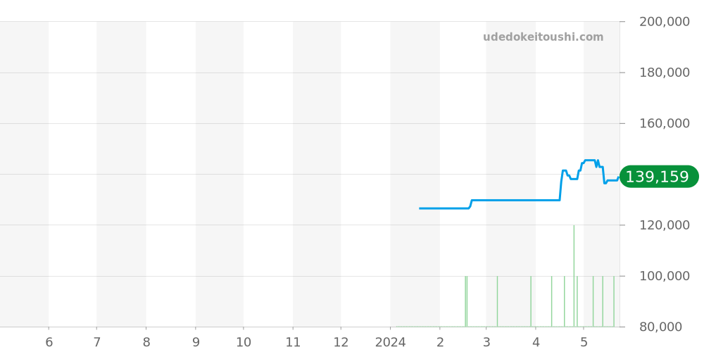 Z1000.70.12A21A00A - ティファニー アトラス 価格・相場チャート(平均値, 1年)