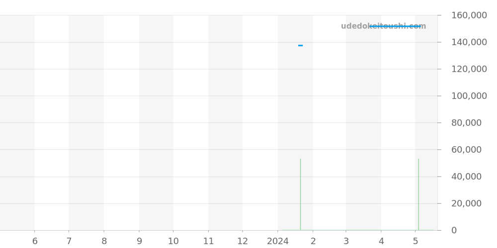 Z1000.70.12A21A91A - ティファニー アトラス 価格・相場チャート(平均値, 1年)