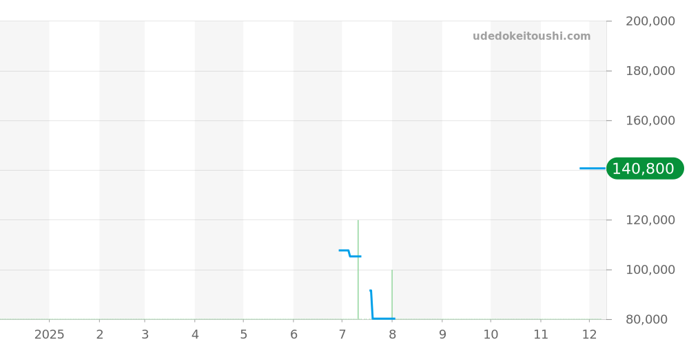 Z1000.70.12A21A91A - ティファニー アトラス 価格・相場チャート(平均値, 1年)