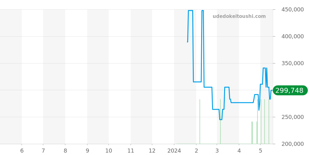 Z1000.82.12A10A00A - ティファニー アトラス 価格・相場チャート(平均値, 1年)