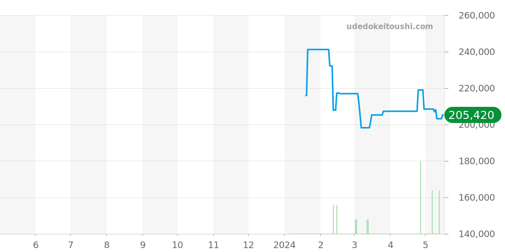 Z1000.82.12A21A00A - ティファニー アトラス 価格・相場チャート(平均値, 1年)