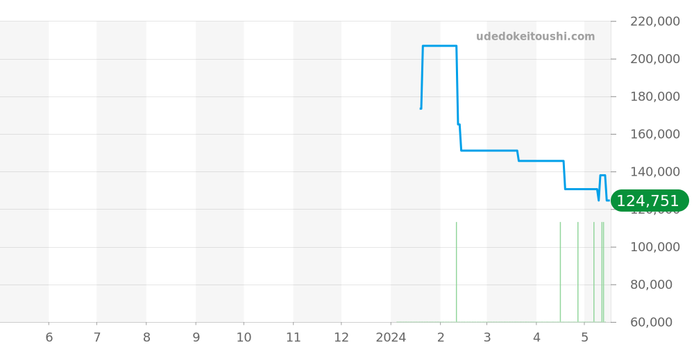 Z1000.82.12A21A71A - ティファニー アトラス 価格・相場チャート(平均値, 1年)