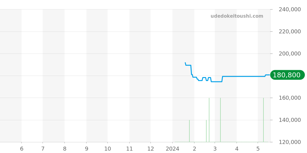 Z1000.82.12A21A91A - ティファニー アトラス 価格・相場チャート(平均値, 1年)