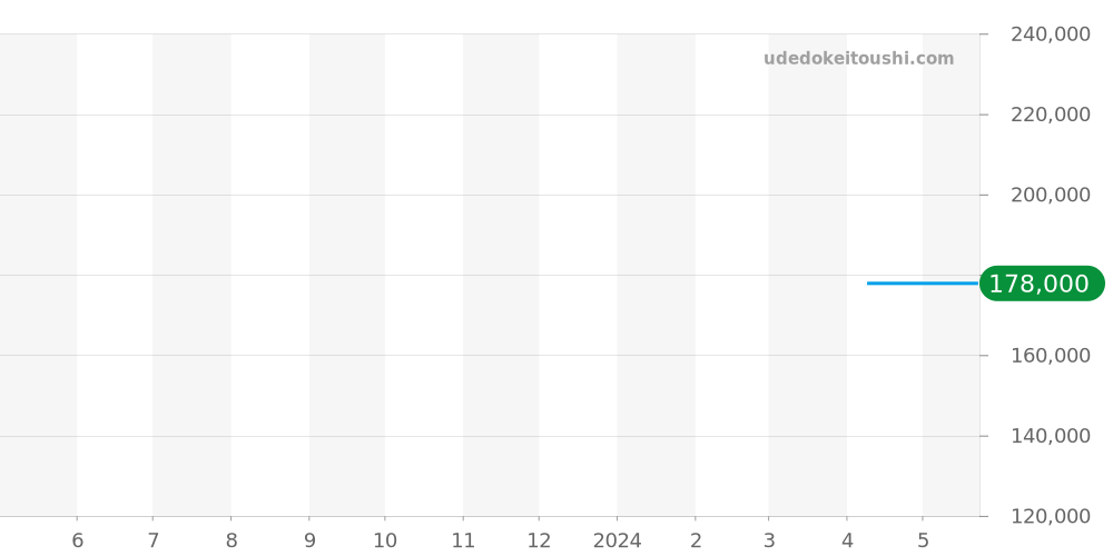 Z1100.70.12A10A00A - ティファニー アトラス 価格・相場チャート(平均値, 1年)