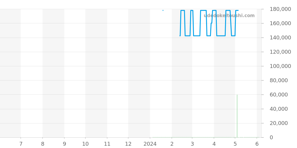 Z1100.70.12A21A00A - ティファニー アトラス 価格・相場チャート(平均値, 1年)