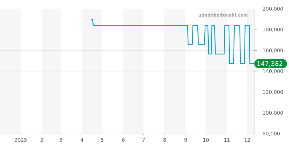 Z1100.70.12A21A00A - ティファニー アトラス 価格・相場チャート(平均値, 1年)