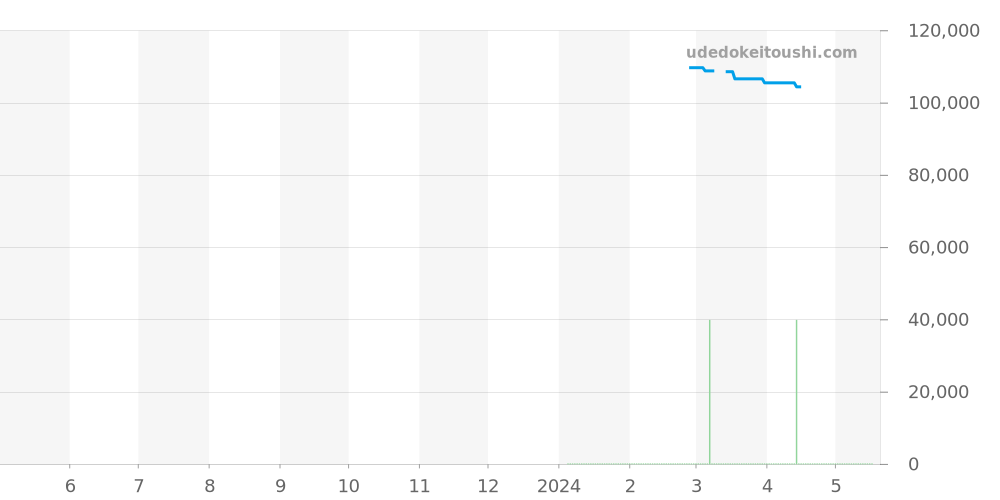 Z1100.70.12A21A71A - ティファニー アトラス 価格・相場チャート(平均値, 1年)