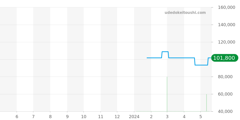 Z1300.11.11A10A00A - ティファニー アトラス 価格・相場チャート(平均値, 1年)