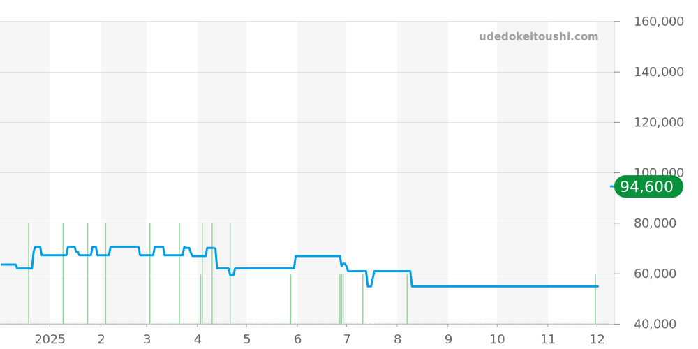 Z1300.11.11A10A41A - ティファニー アトラス 価格・相場チャート(平均値, 1年)