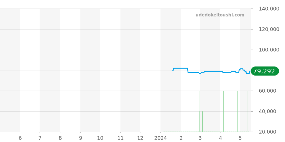 Z1300.11.11A10A71A - ティファニー アトラス 価格・相場チャート(平均値, 1年)