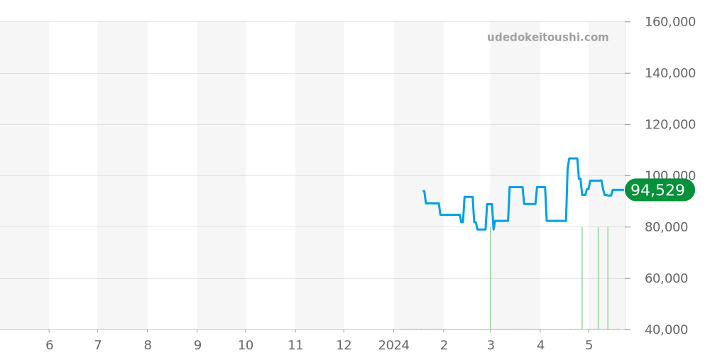 Z1300.11.11A20A00A - ティファニー アトラス 価格・相場チャート(平均値, 1年)
