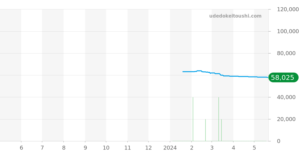 Z1300.11.11A20A41A - ティファニー アトラス 価格・相場チャート(平均値, 1年)
