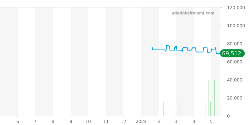 Z1300.11.11A20A71A - ティファニー アトラス 価格・相場チャート(平均値, 1年)