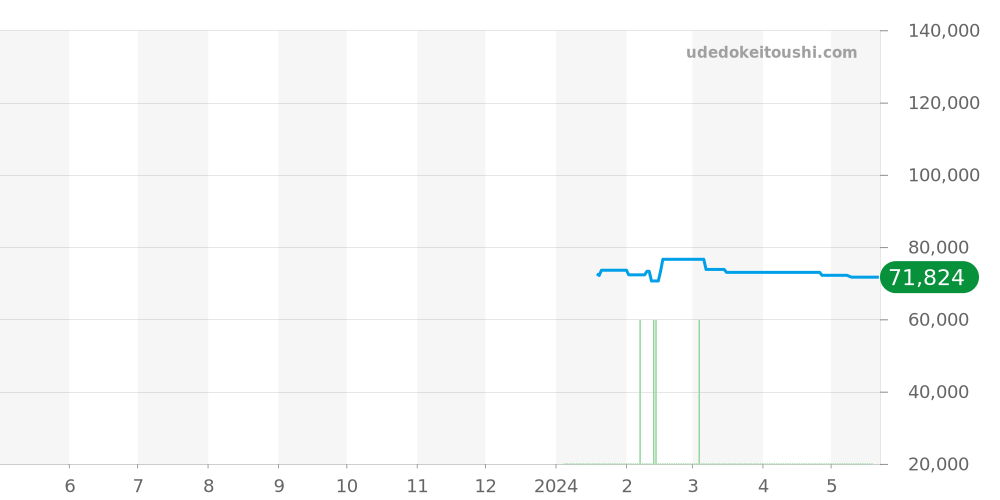 Z1300.11.11A31A41A - ティファニー アトラス 価格・相場チャート(平均値, 1年)