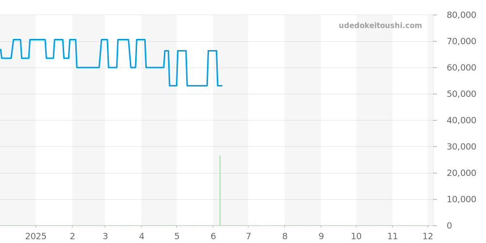 Z1300.68.11A10A71A - ティファニー アトラス 価格・相場チャート(平均値, 1年)