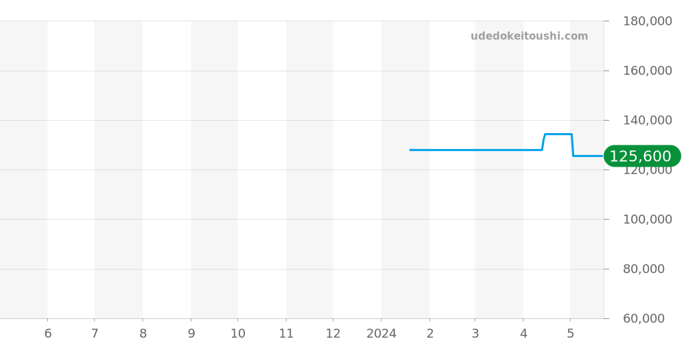 Z1300.68.11A20A00A - ティファニー アトラス 価格・相場チャート(平均値, 1年)