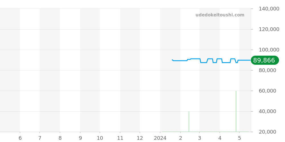 Z1300.68.16A10A41A - ティファニー アトラス 価格・相場チャート(平均値, 1年)