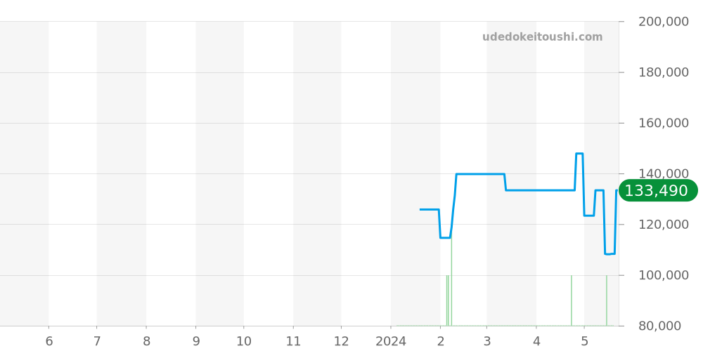 Z1300.68.16A20A00A - ティファニー アトラス 価格・相場チャート(平均値, 1年)