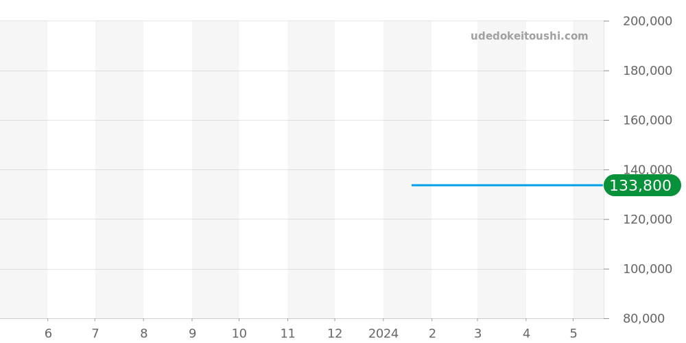 Z1300.68.16A20A41A - ティファニー アトラス 価格・相場チャート(平均値, 1年)