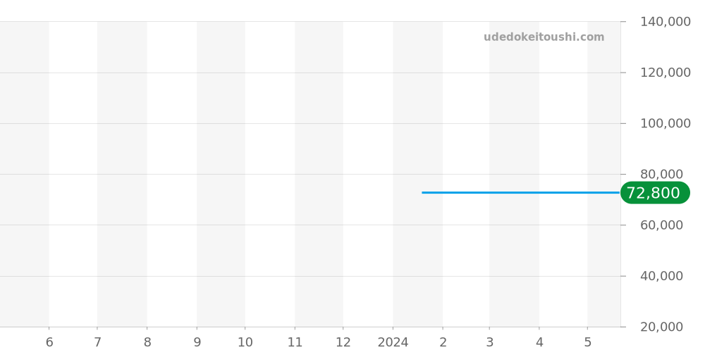 Z1301.11.11A10A41A - ティファニー アトラス 価格・相場チャート(平均値, 1年)
