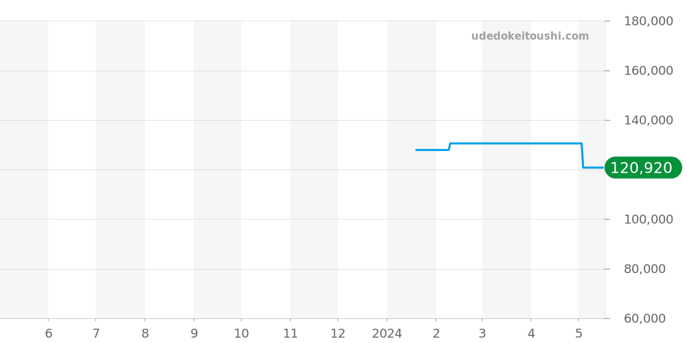 Z1301.11.11A20A00A - ティファニー アトラス 価格・相場チャート(平均値, 1年)