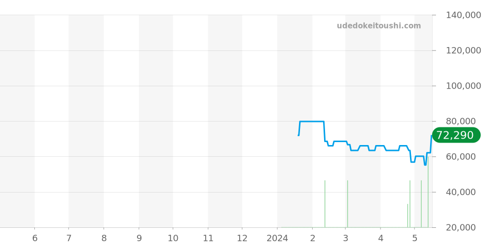 Z1301.11.11A20A41A - ティファニー アトラス 価格・相場チャート(平均値, 1年)
