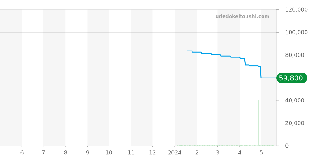 Z1301.11.11A20A71A - ティファニー アトラス 価格・相場チャート(平均値, 1年)