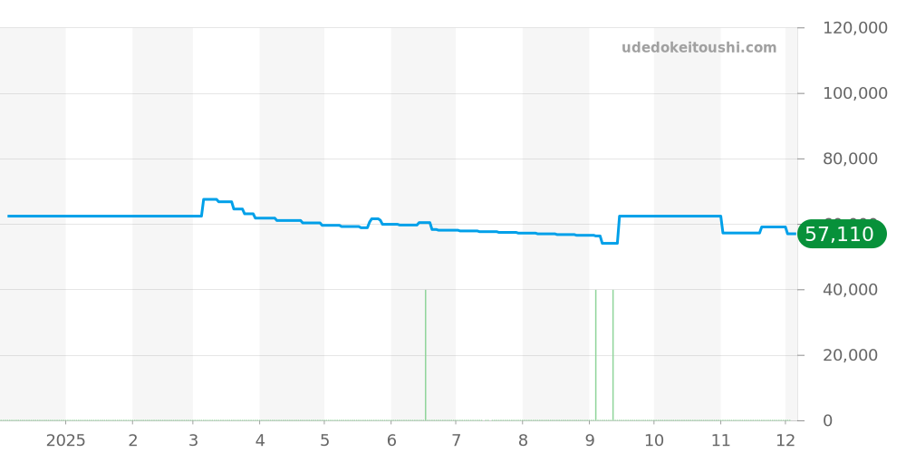 Z1301.11.11A20A71A - ティファニー アトラス 価格・相場チャート(平均値, 1年)