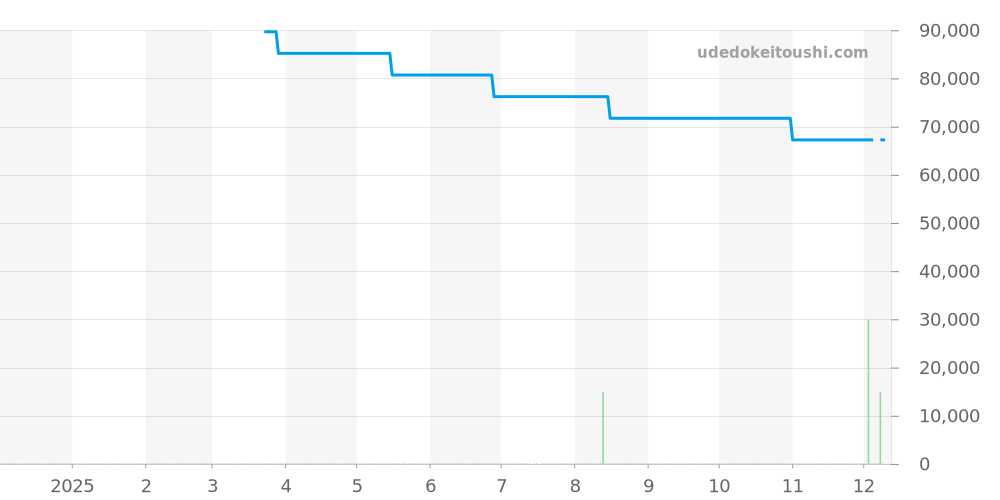 Z1301.11.11A31A41A - ティファニー アトラス 価格・相場チャート(平均値, 1年)