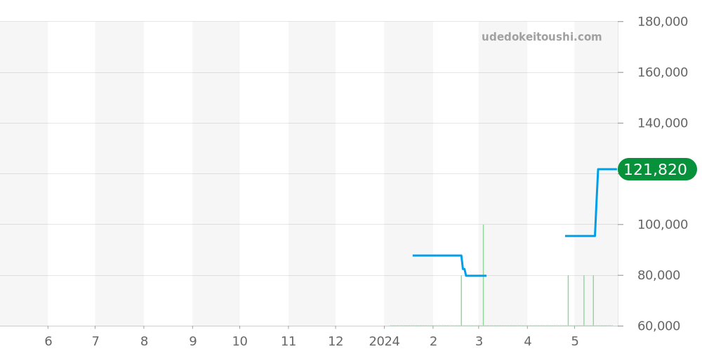 Z1301.32.11A10A71A - ティファニー アトラス 価格・相場チャート(平均値, 1年)