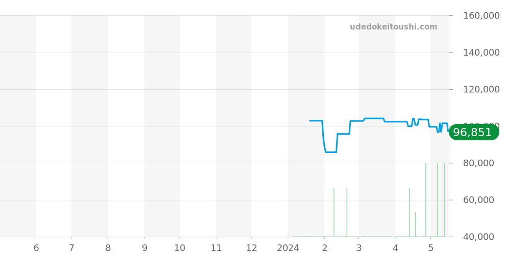 Z1301.32.11A20A71A - ティファニー アトラス 価格・相場チャート(平均値, 1年)