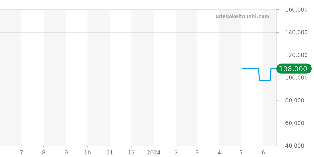 Z1800.11.10A10A52A - ティファニー アトラス 価格・相場チャート(平均値, 1年)