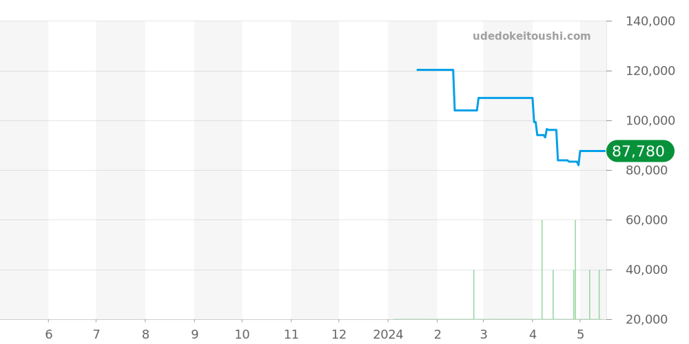 Z1800.11.10A21A00A - ティファニー アトラス 価格・相場チャート(平均値, 1年)