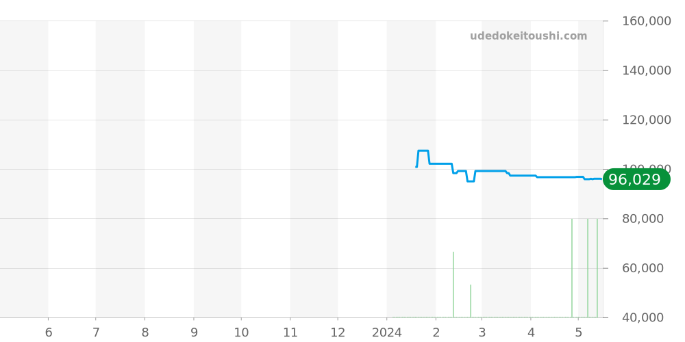 Z1800.11.10A21A52A - ティファニー アトラス 価格・相場チャート(平均値, 1年)