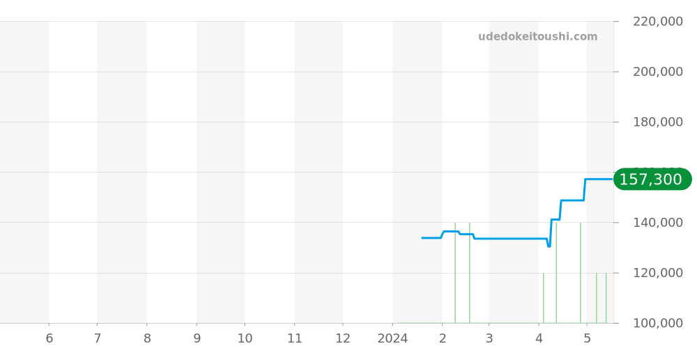 Z1800.68.10A21A00A - ティファニー アトラス 価格・相場チャート(平均値, 1年)