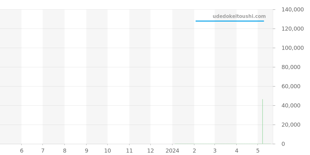 Z1800.68.10A21A50A - ティファニー アトラス 価格・相場チャート(平均値, 1年)