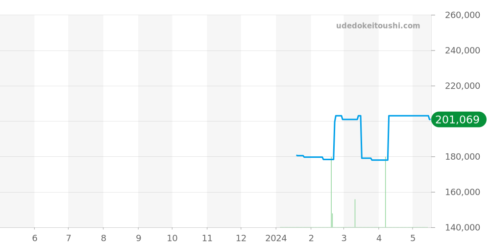 Z1800.68.13A21A00A - ティファニー アトラス 価格・相場チャート(平均値, 1年)