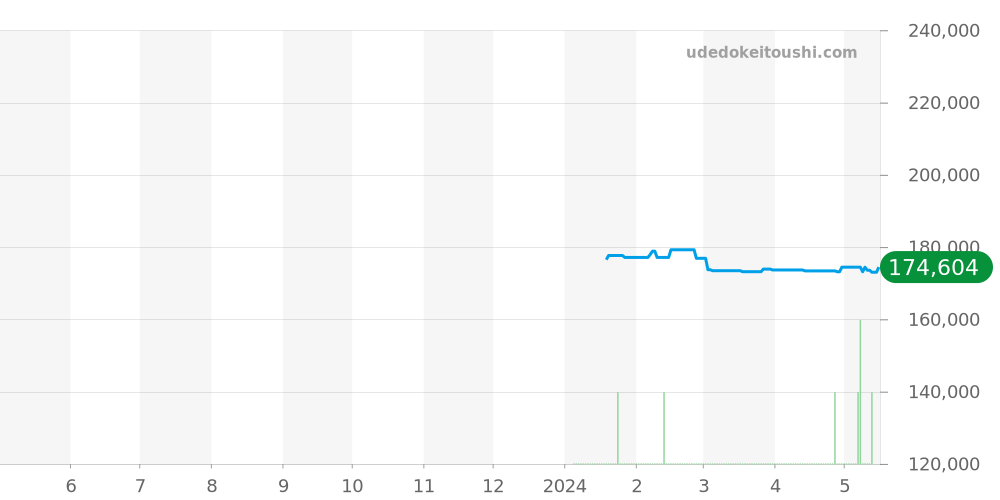 Z1800.68.15A21A00A - ティファニー アトラス 価格・相場チャート(平均値, 1年)