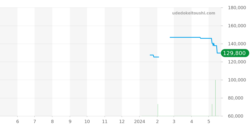 Z1810.68.10A10A00A - ティファニー アトラス 価格・相場チャート(平均値, 1年)