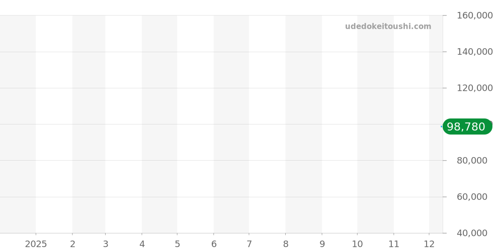 Z1810.68.10A10A50A - ティファニー アトラス 価格・相場チャート(平均値, 1年)