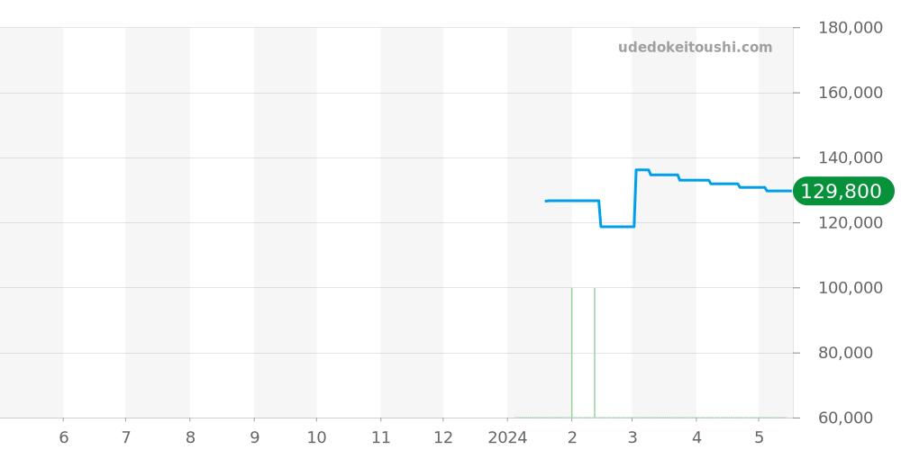 Z1810.68.10A21A00A - ティファニー アトラス 価格・相場チャート(平均値, 1年)